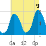 Port Washington tide chart for Saturday, July 9, 2022
