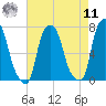 Port Washington tide chart for Thursday, August 11, 2022