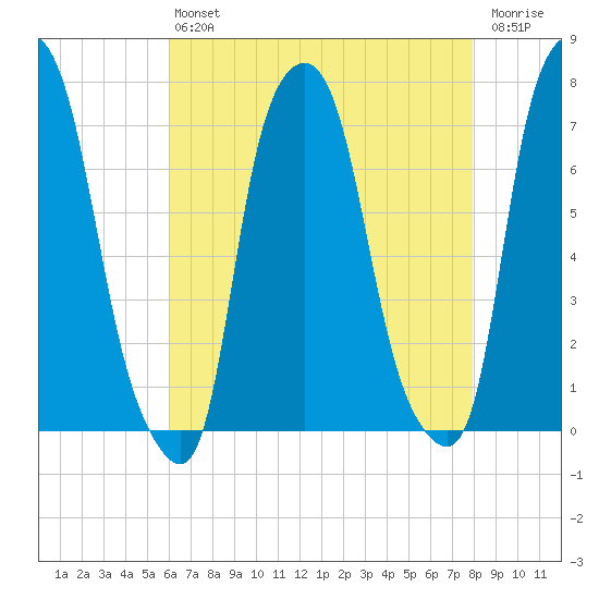 Port Washington tide chart for Friday, August 12, 2022