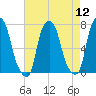 Port Washington tide chart for Friday, August 12, 2022