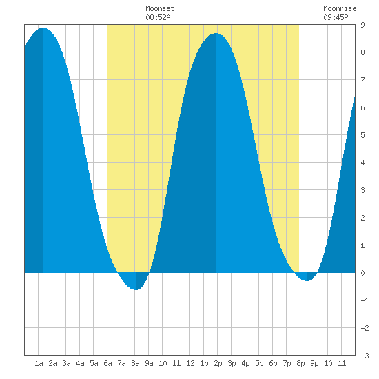 Port Washington tide chart for Sunday, August 14, 2022