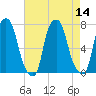 Port Washington tide chart for Sunday, August 14, 2022