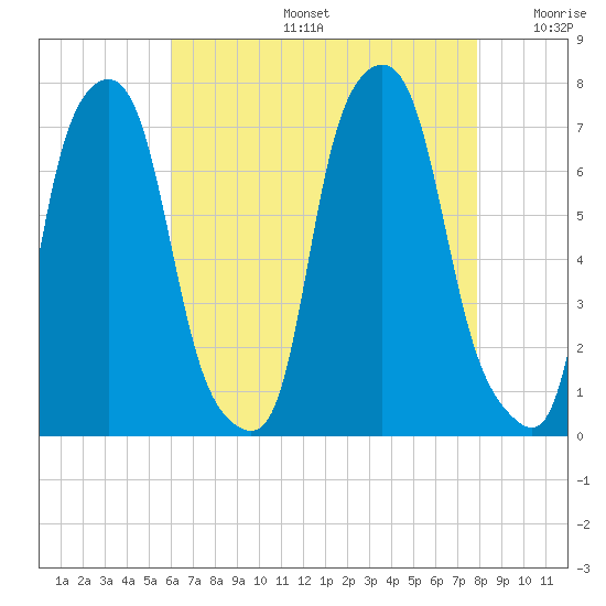 Port Washington tide chart for Tuesday, August 16, 2022