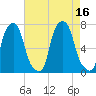 Port Washington tide chart for Tuesday, August 16, 2022