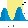 Port Washington tide chart for Wednesday, August 17, 2022
