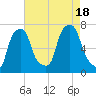 Port Washington tide chart for Thursday, August 18, 2022
