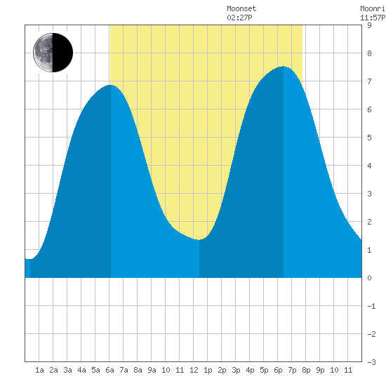 Port Washington tide chart for Friday, August 19, 2022