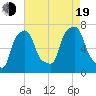 Port Washington tide chart for Friday, August 19, 2022