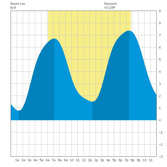 Port Washington tide chart for Saturday, August 20, 2022