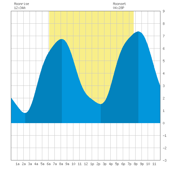 Port Washington tide chart for Sunday, August 21, 2022