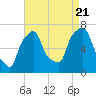 Port Washington tide chart for Sunday, August 21, 2022