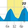 Port Washington tide chart for Monday, August 22, 2022