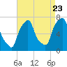 Port Washington tide chart for Tuesday, August 23, 2022
