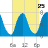 Port Washington tide chart for Thursday, August 25, 2022