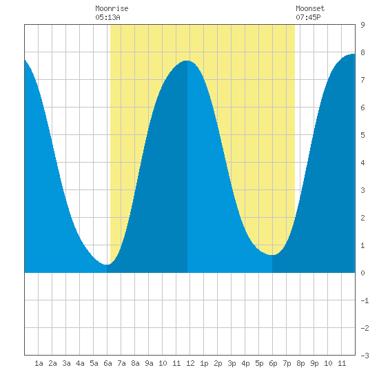 Port Washington tide chart for Friday, August 26, 2022
