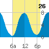 Port Washington tide chart for Friday, August 26, 2022