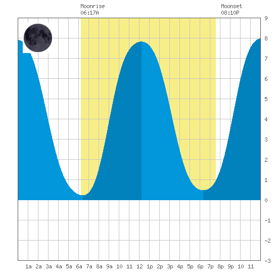 Port Washington tide chart for Saturday, August 27, 2022