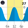 Port Washington tide chart for Saturday, August 27, 2022