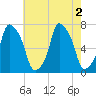 Port Washington tide chart for Tuesday, August 2, 2022