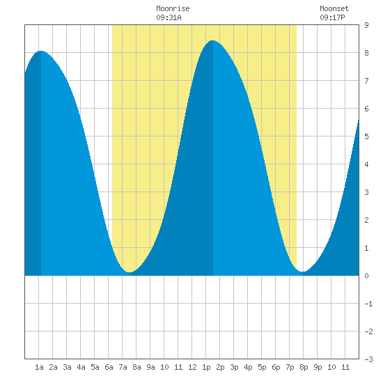 Port Washington tide chart for Tuesday, August 30, 2022