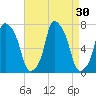 Port Washington tide chart for Tuesday, August 30, 2022