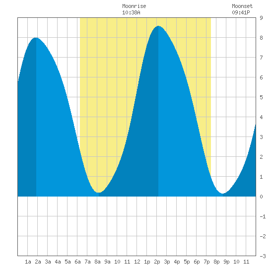 Port Washington tide chart for Wednesday, August 31, 2022