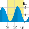 Port Washington tide chart for Wednesday, August 31, 2022