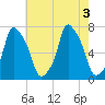 Port Washington tide chart for Wednesday, August 3, 2022