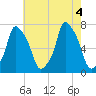 Port Washington tide chart for Thursday, August 4, 2022