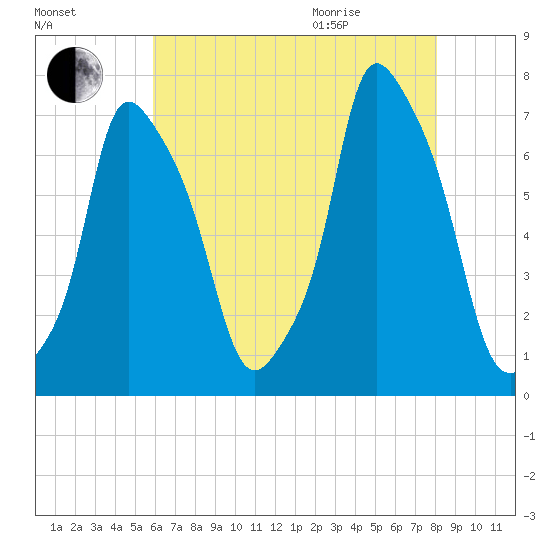 Port Washington tide chart for Friday, August 5, 2022