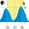 Port Washington tide chart for Friday, August 5, 2022