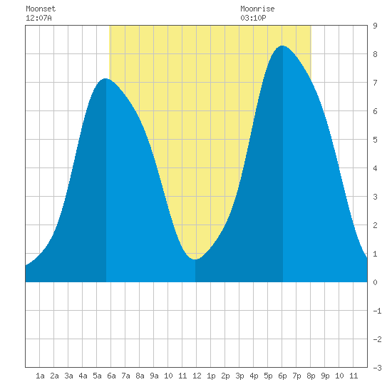 Port Washington tide chart for Saturday, August 6, 2022