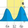 Port Washington tide chart for Saturday, August 6, 2022