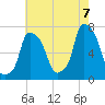 Port Washington tide chart for Sunday, August 7, 2022
