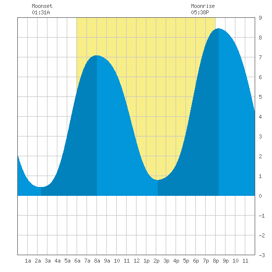 Port Washington tide chart for Monday, August 8, 2022