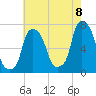 Port Washington tide chart for Monday, August 8, 2022