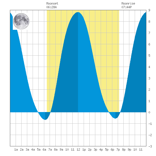 Port Washington tide chart for Saturday, September 10, 2022