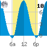 Port Washington tide chart for Saturday, September 10, 2022