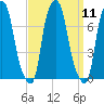 Port Washington tide chart for Sunday, September 11, 2022