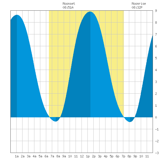 Port Washington tide chart for Monday, September 12, 2022