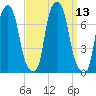 Port Washington tide chart for Tuesday, September 13, 2022