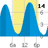 Port Washington tide chart for Wednesday, September 14, 2022