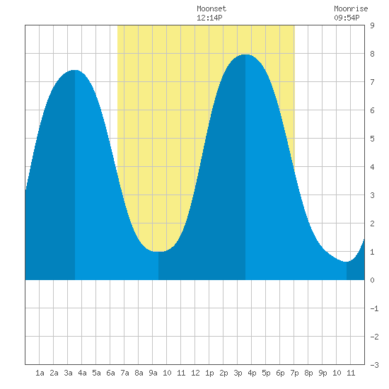 Port Washington tide chart for Thursday, September 15, 2022