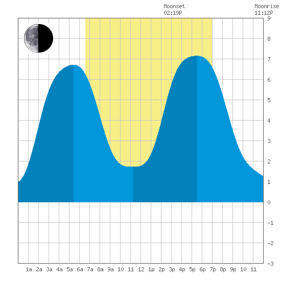 Port Washington tide chart for Saturday, September 17, 2022