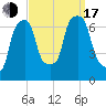 Port Washington tide chart for Saturday, September 17, 2022