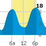 Port Washington tide chart for Sunday, September 18, 2022