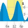 Port Washington tide chart for Thursday, September 1, 2022
