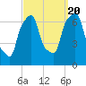 Port Washington tide chart for Tuesday, September 20, 2022