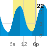 Port Washington tide chart for Thursday, September 22, 2022