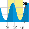 Port Washington tide chart for Friday, September 23, 2022